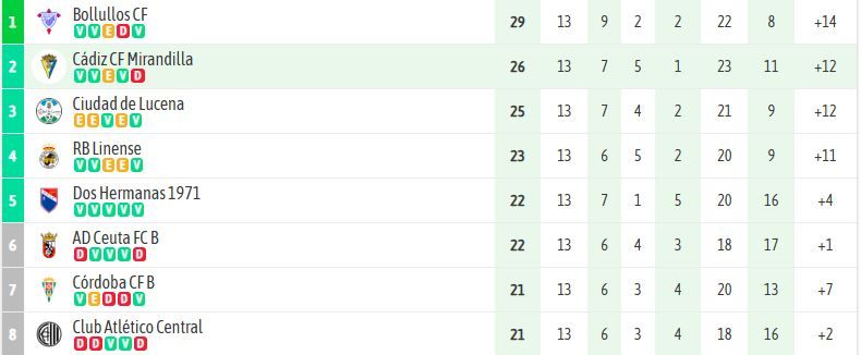 Parte alta de la tabla del Grupo X de la Tercera Federación Parte alta de la tabla del Grupo X de la Tercera Federación