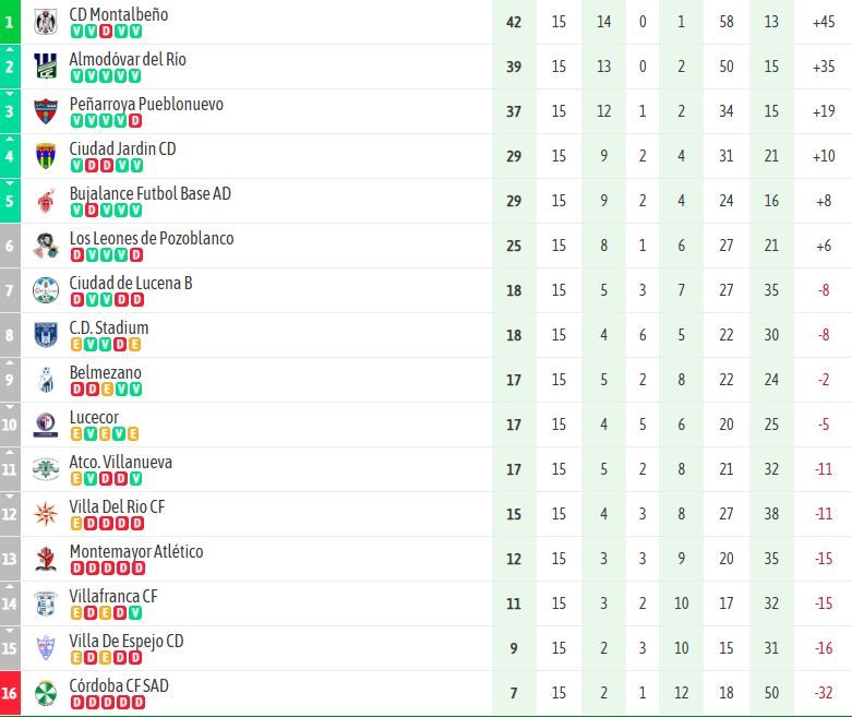 Clasificación Primera Andaluza Córdoba J15