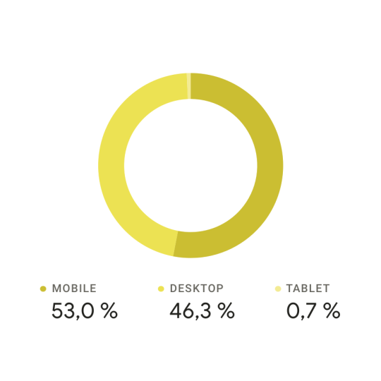Distribución medio de acceso a nuestro periódico