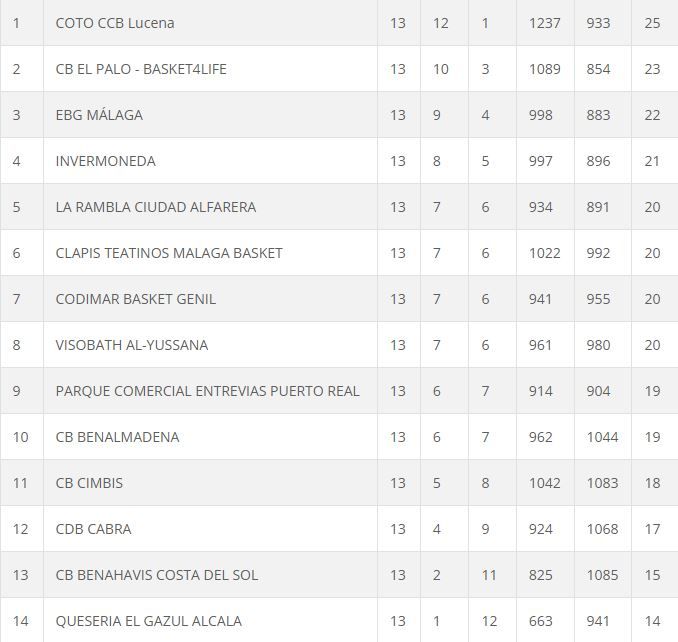Clasificación Baloncesto J13