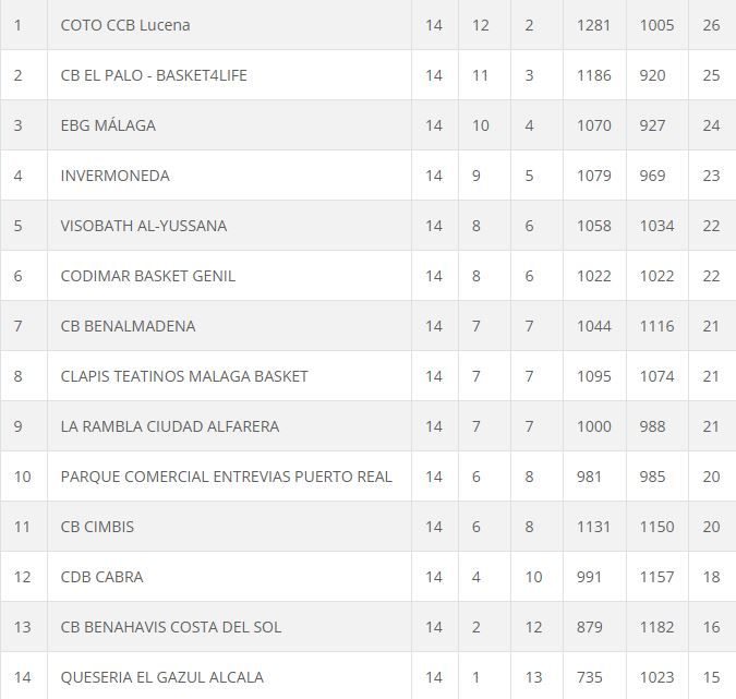 Clasificación Nacional N1 J14
