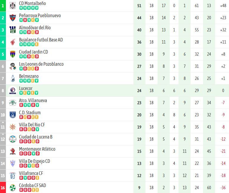 Clasificación Primera Andaluza J18 Clasificación Primera Andaluza J18