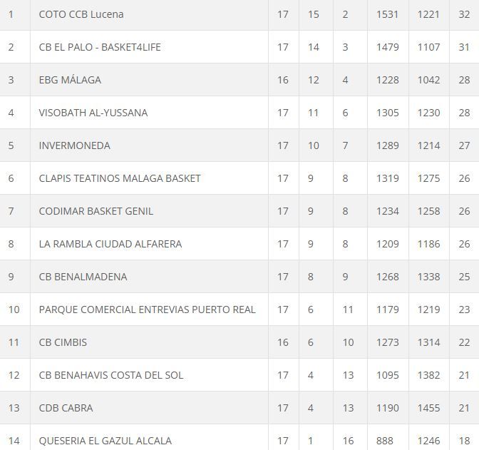 Clasificación Liga Nacional N1 J18 Clasificación Liga Nacional N1 J18