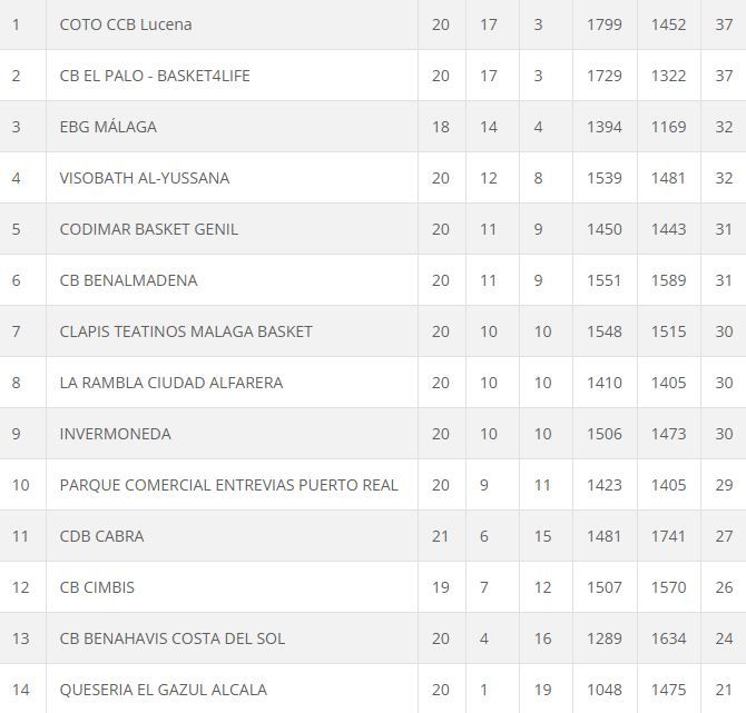 Clasificación Liga Nacional N1 MAS J21