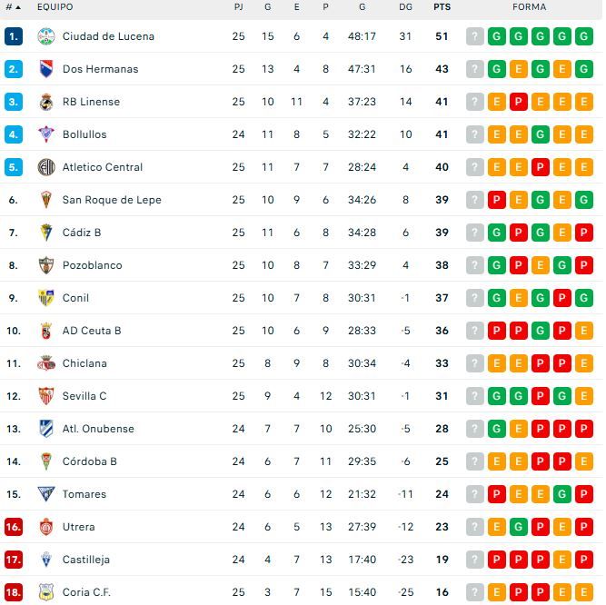 Clasificación Grupo X Tercera Federación J25