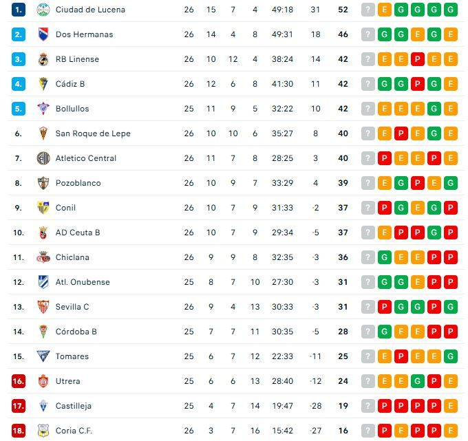 Clasificación Grupo X Tercera Federación J26