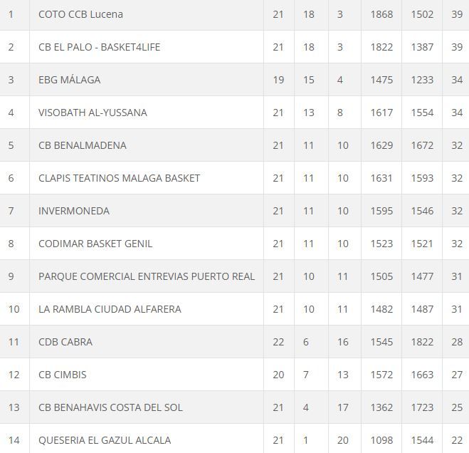 Clasificación Liga Nacional N1 MAS J22