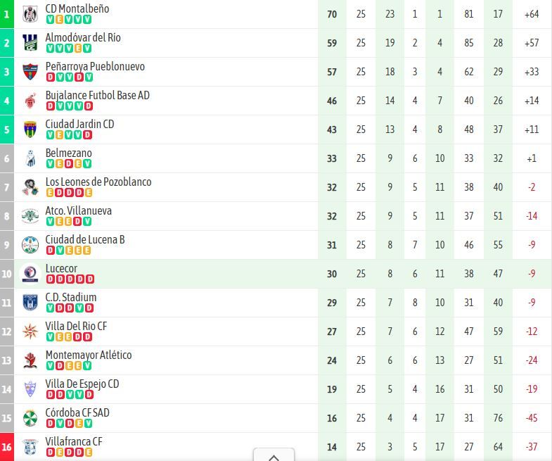 Clasificación Primera Andaluza J25