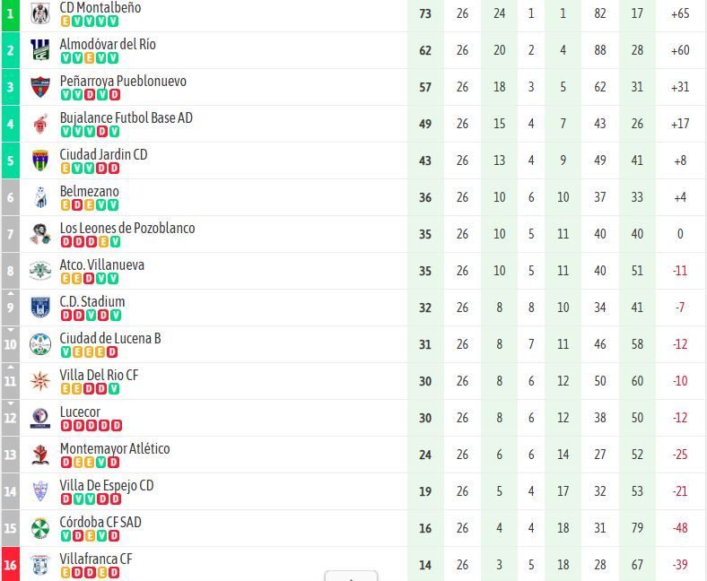 Clasificación Primera Andaluza J26