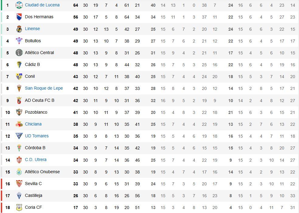 Clasificación Grupo X Tercera Federación J30