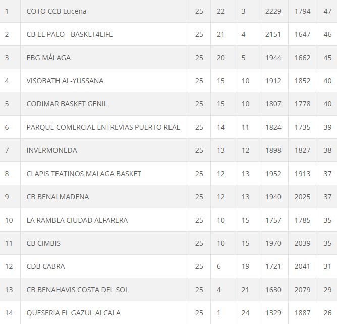 Clasificación Liga N1 MAS J25
