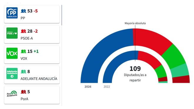 Resultados Andalucía Resultados Andalucía
