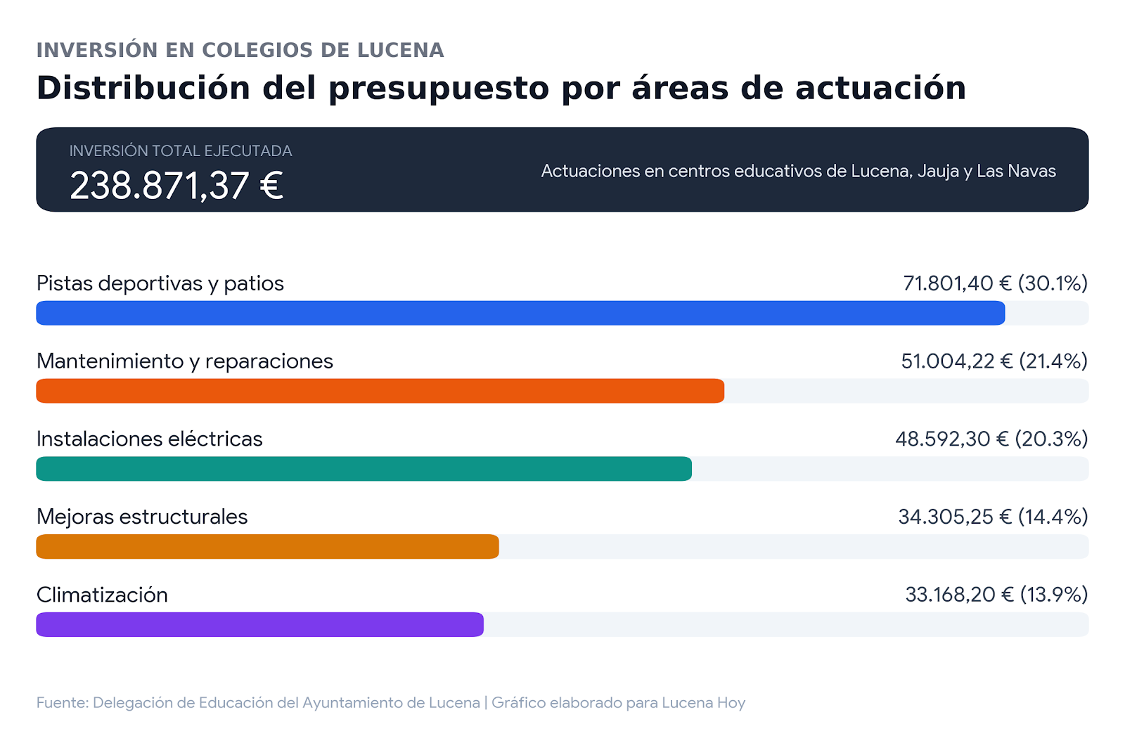 Fuente: Delegación de Educación del Ayuntamiento de Lucena | Gráfico elaborado para Lucena Hoy Fuente: Delegación de Educación del Ayuntamiento de Lucena | Gráfico elaborado para Lucena Hoy