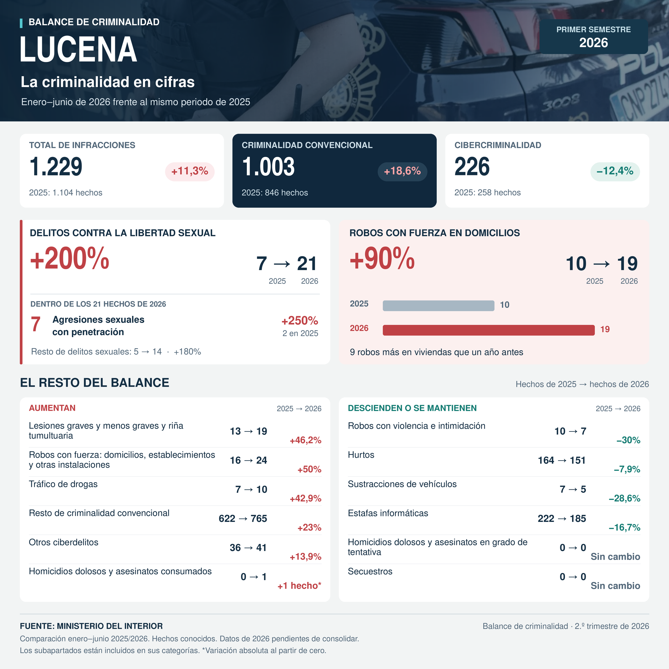 infografia criminalidad lucena 2026 cuadrada (1) infografia criminalidad lucena 2026 cuadrada (1)