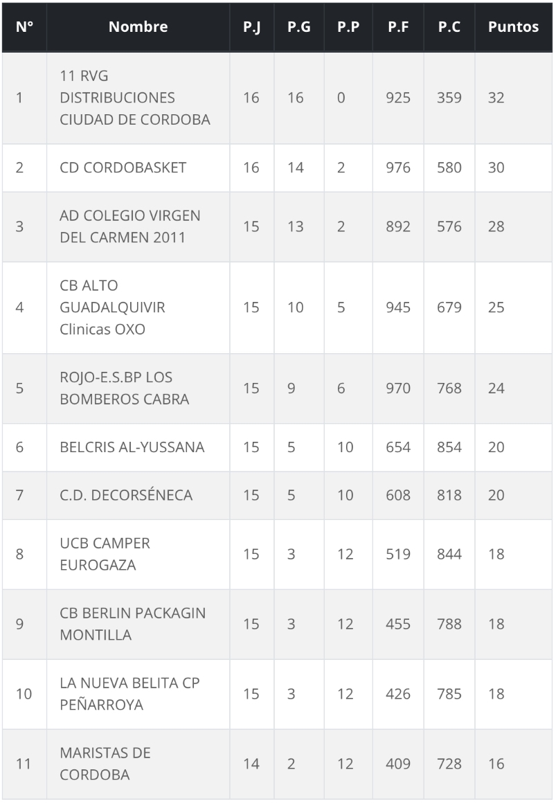 Clasificación Minibasket Al Yussana