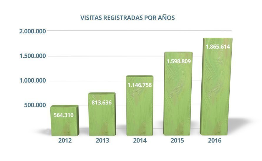 VISITAS